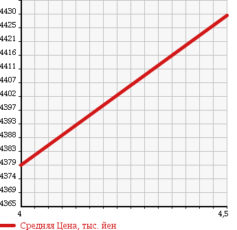 Аукционная статистика: График изменения цены MERCEDES BENZ G CLASS 2004 463244 в зависимости от аукционных оценок