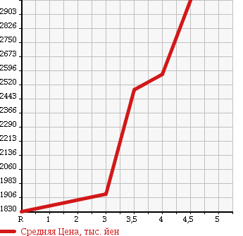 Аукционная статистика: График изменения цены MERCEDES BENZ G CLASS 2005 463248 в зависимости от аукционных оценок