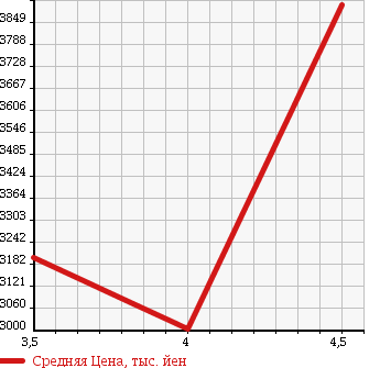 Аукционная статистика: График изменения цены MERCEDES BENZ G CLASS 2007 463248 в зависимости от аукционных оценок