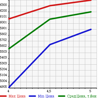 Аукционная статистика: График изменения цены MERCEDES BENZ G CLASS 2015 463346 в зависимости от аукционных оценок