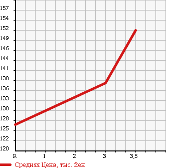 Аукционная статистика: График изменения цены MERCEDES BENZ V CLASS 2000 638230 в зависимости от аукционных оценок