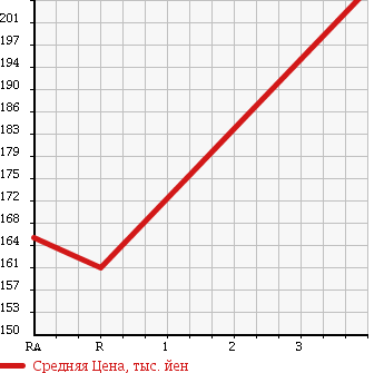 Аукционная статистика: График изменения цены MERCEDES BENZ V CLASS 2002 638230 в зависимости от аукционных оценок