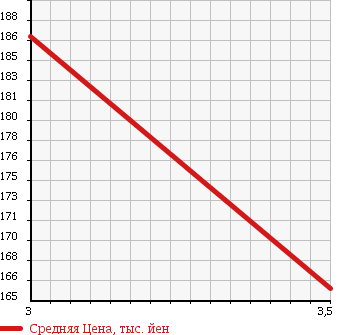 Аукционная статистика: График изменения цены MERCEDES BENZ V CLASS 2003 638230 в зависимости от аукционных оценок