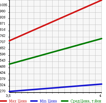 Аукционная статистика: График изменения цены MERCEDES BENZ V CLASS 2008 639350 в зависимости от аукционных оценок