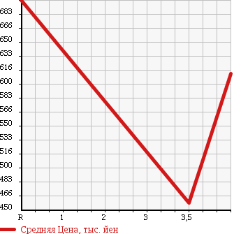 Аукционная статистика: График изменения цены MERCEDES BENZ V CLASS 2010 639350 в зависимости от аукционных оценок
