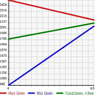 Аукционная статистика: График изменения цены MERCEDES BENZ V CLASS 2013 639350A в зависимости от аукционных оценок