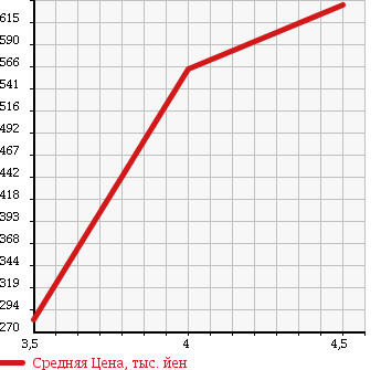 Аукционная статистика: График изменения цены MERCEDES BENZ V CLASS 2008 639350C в зависимости от аукционных оценок
