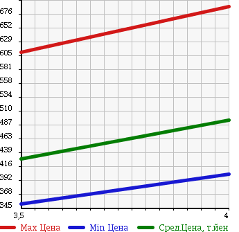 Аукционная статистика: График изменения цены MERCEDES BENZ V CLASS 2009 639350C в зависимости от аукционных оценок