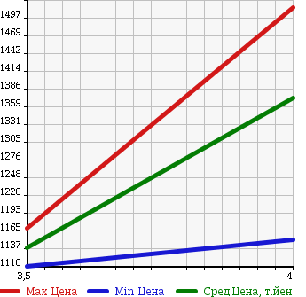 Аукционная статистика: График изменения цены MERCEDES BENZ V CLASS 2013 639350T в зависимости от аукционных оценок