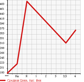 Аукционная статистика: График изменения цены MERCEDES BENZ VIANO 2005 639811 в зависимости от аукционных оценок