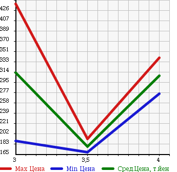 Аукционная статистика: График изменения цены MERCEDES BENZ VIANO 2005 639811C в зависимости от аукционных оценок