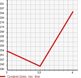 Аукционная статистика: График изменения цены MERCEDES BENZ VIANO 2006 639811C в зависимости от аукционных оценок