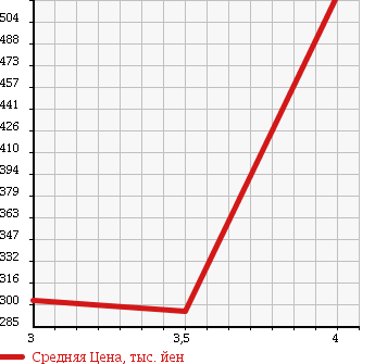 Аукционная статистика: График изменения цены MERCEDES BENZ VIANO 2007 639811C в зависимости от аукционных оценок