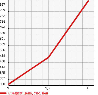 Аукционная статистика: График изменения цены MERCEDES BENZ AMG E CLASS 1999 E55 в зависимости от аукционных оценок