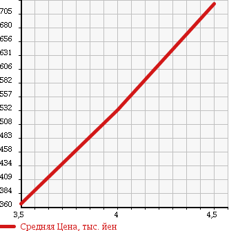 Аукционная статистика: График изменения цены MERCEDES BENZ E CLASS 2001 E55 в зависимости от аукционных оценок
