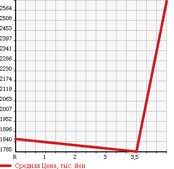Аукционная статистика: График изменения цены MERCEDES BENZ G CLASS 2000 G500L в зависимости от аукционных оценок