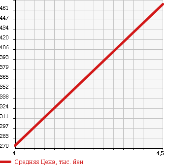 Аукционная статистика: График изменения цены MERCEDES BENZ S CLASS 2000 S55L в зависимости от аукционных оценок
