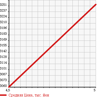 Аукционная статистика: График изменения цены MERCEDES BENZ Мерседес Бенц  SLC SLC класс  2016 1590 172431 SLC 180 SP в зависимости от аукционных оценок