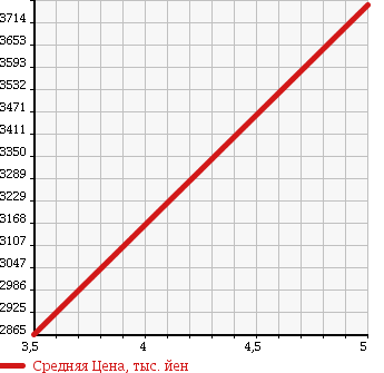 Аукционная статистика: График изменения цены MERCEDES BENZ Мерседес Бенц  SLC SLC класс  2016 2000 172434 SLC200 SPORT в зависимости от аукционных оценок