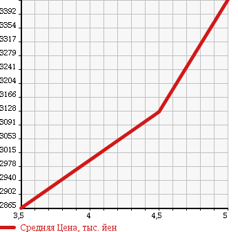 Аукционная статистика: График изменения цены MERCEDES BENZ Мерседес Бенц  SLC SLC класс  2016 в зависимости от аукционных оценок