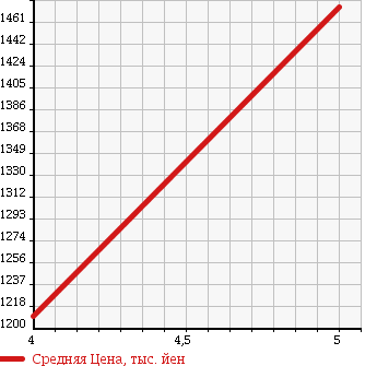 Аукционная статистика: График изменения цены MERCEDES BENZ Мерседес Бенц  GLK Glk класс  2009 3000 204981 GLK300 4 MATIC в зависимости от аукционных оценок
