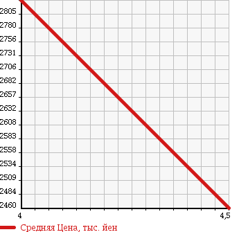 Аукционная статистика: График изменения цены MERCEDES BENZ Мерседес Бенц  AMG C CLASS NULL  2012 в зависимости от аукционных оценок