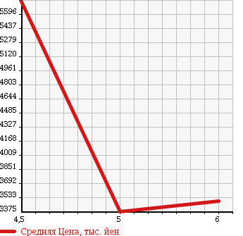 Аукционная статистика: График изменения цены MERCEDES BENZ Мерседес Бенц  AMG C CLASS NULL  2017 в зависимости от аукционных оценок