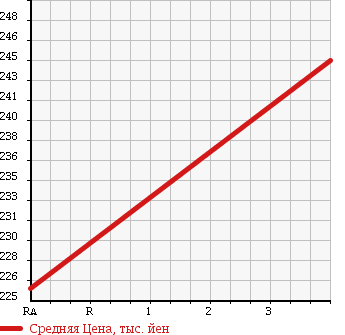 Аукционная статистика: График изменения цены MERCEDES BENZ Мерседес Бенц  AMG S CLASS NULL  1999 в зависимости от аукционных оценок