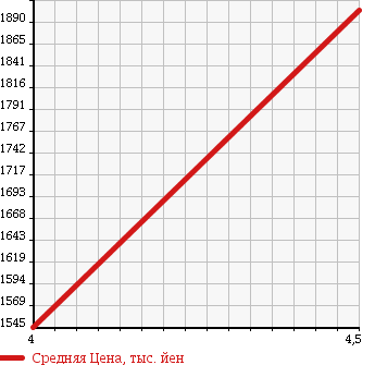 Аукционная статистика: График изменения цены MERCEDES BENZ Мерседес Бенц  CLA ЦЛА класс  2013 1590 117342 CLA 180 в зависимости от аукционных оценок