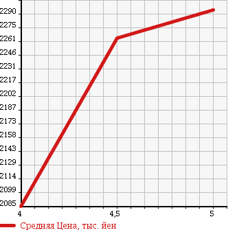 Аукционная статистика: График изменения цены MERCEDES BENZ Мерседес Бенц  CLA ЦЛА класс  2015 1590 117342 CLA 180 AMG LINE в зависимости от аукционных оценок