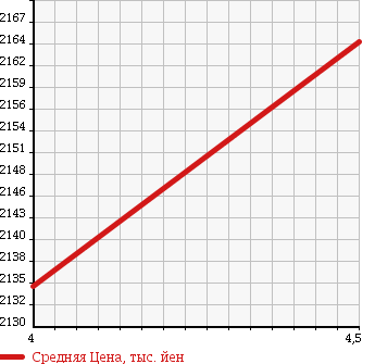 Аукционная статистика: График изменения цены MERCEDES BENZ Мерседес Бенц  CLA ЦЛА класс  2014 1590 117342 CLA 180 AMG LINE AMG EXCLUSIVE P SAFETY в зависимости от аукционных оценок