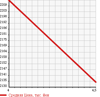 Аукционная статистика: График изменения цены MERCEDES BENZ Мерседес Бенц  CLA ЦЛА класс  2014 1590 117342 CLA 180 AMG LINE SAFETY P VALUE P в зависимости от аукционных оценок