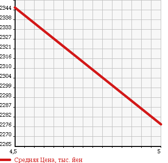 Аукционная статистика: График изменения цены MERCEDES BENZ Мерседес Бенц  CLA ЦЛА класс  2015 1590 117342 CLA180 AMG LINE в зависимости от аукционных оценок