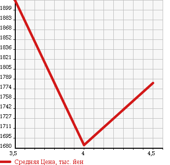 Аукционная статистика: График изменения цены MERCEDES BENZ Мерседес Бенц  CLA ЦЛА класс  2013 1600 117342 CLA180 в зависимости от аукционных оценок