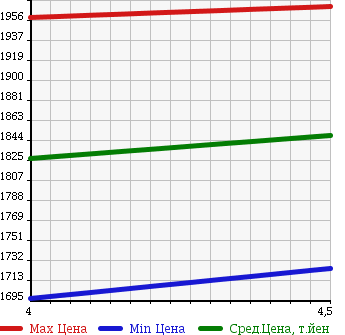 Аукционная статистика: График изменения цены MERCEDES BENZ Мерседес Бенц  CLA ЦЛА класс  2014 1600 117342 CLA180 в зависимости от аукционных оценок