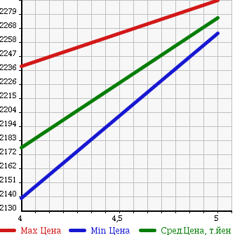 Аукционная статистика: График изменения цены MERCEDES BENZ Мерседес Бенц  CLA ЦЛА класс  2014 1600 117342 CLA180 AMG LINE в зависимости от аукционных оценок