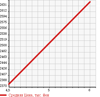 Аукционная статистика: График изменения цены MERCEDES BENZ Мерседес Бенц  CLA ЦЛА класс  2016 1600 117342 CLA180 SPORT RE-DASEFTIP в зависимости от аукционных оценок