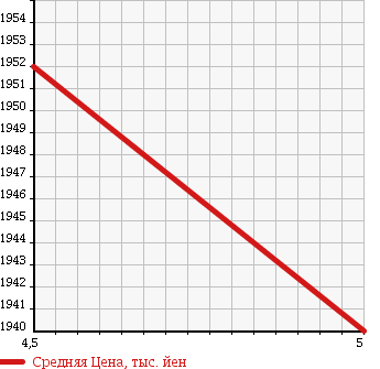 Аукционная статистика: График изменения цены MERCEDES BENZ Мерседес Бенц  CLA ЦЛА класс  2013 1990 117344 CLA 250 ED1 в зависимости от аукционных оценок