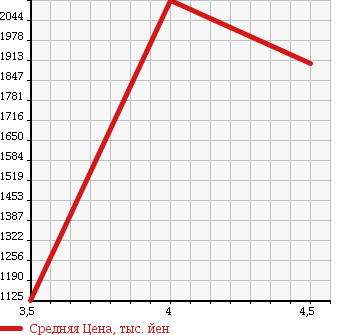 Аукционная статистика: График изменения цены MERCEDES BENZ Мерседес Бенц  CLA ЦЛА класс  2013 1990 117346 CLA 250 4M SAFETY P в зависимости от аукционных оценок