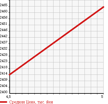 Аукционная статистика: График изменения цены MERCEDES BENZ Мерседес Бенц  CLA ЦЛА класс  2015 2000 117344 CLA250 в зависимости от аукционных оценок