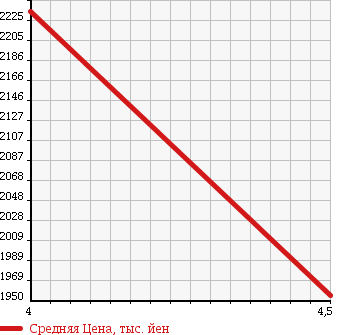 Аукционная статистика: График изменения цены MERCEDES BENZ Мерседес Бенц  CLA ЦЛА класс  2013 2000 117344 CLA250 EDITION 1 в зависимости от аукционных оценок