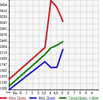 Аукционная статистика: График изменения цены MERCEDES BENZ Мерседес Бенц  CLA ЦЛА класс  2014 в зависимости от аукционных оценок