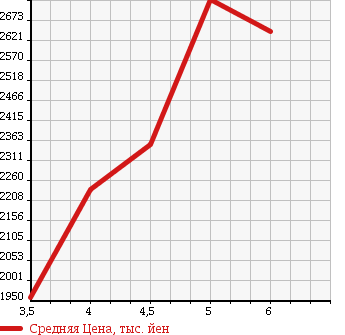 Аукционная статистика: График изменения цены MERCEDES BENZ Мерседес Бенц  CLA ЦЛА класс  2016 в зависимости от аукционных оценок