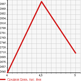 Аукционная статистика: График изменения цены MERCEDES BENZ Мерседес Бенц  CLS SHOOTING BRAKE ЦЛС класс шутинг брейк  2014 в зависимости от аукционных оценок