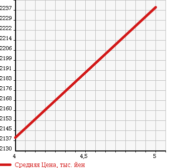 Аукционная статистика: График изменения цены MERCEDES BENZ Мерседес Бенц  GLA ГЛА класс  2015 1590 156942 GLA 180 OFFROAD LEATHER EXCLUSIVE PRE- MANY в зависимости от аукционных оценок