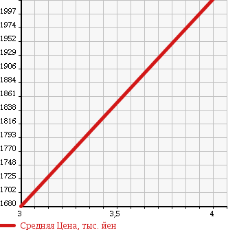 Аукционная статистика: График изменения цены MERCEDES BENZ Мерседес Бенц  GLA ГЛА класс  2017 1600 156942 в зависимости от аукционных оценок