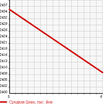 Аукционная статистика: График изменения цены MERCEDES BENZ Мерседес Бенц  GLA ГЛА класс  2017 1600 156942 GLA180 RADAR SAFETY PKG в зависимости от аукционных оценок