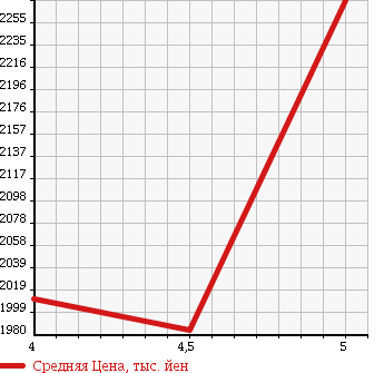 Аукционная статистика: График изменения цены MERCEDES BENZ Мерседес Бенц  GLA ГЛА класс  2014 1600 156942 GLA180 SPORT в зависимости от аукционных оценок