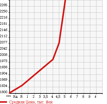 Аукционная статистика: График изменения цены MERCEDES BENZ Мерседес Бенц  GLA ГЛА класс  2015 1600 156942 GLA180 SPORT в зависимости от аукционных оценок