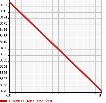 Аукционная статистика: График изменения цены MERCEDES BENZ Мерседес Бенц  GLA ГЛА класс  2016 1990 156952 AMG GLA45 4M в зависимости от аукционных оценок